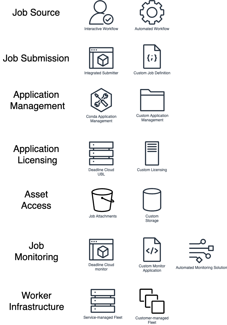 Diagramm, das zeigt, wie verschiedene Teile von Deadline Cloud zusammenarbeiten.