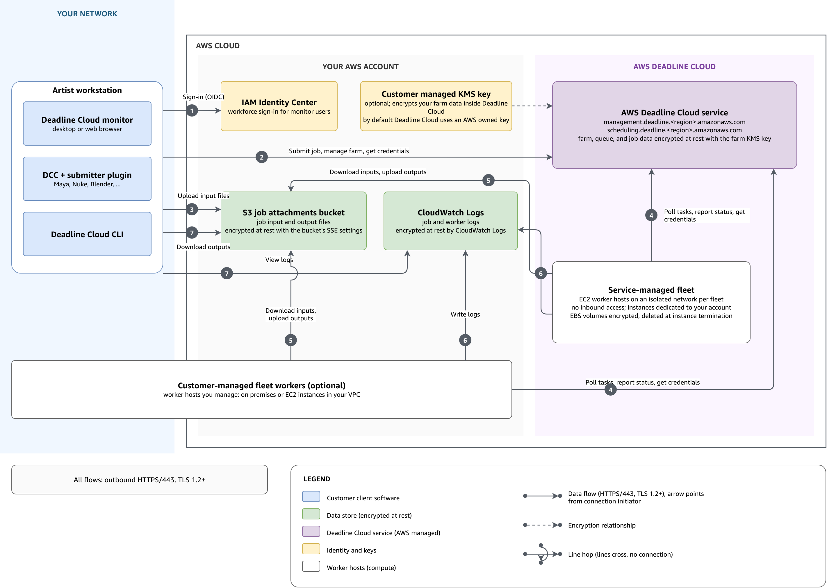 Datenfluss zwischen Ihrem Netzwerk und der AWS Cloud, wo Ihr AWS Konto und Deadline Cloud Seite an Seite stehen. Nummerierte Datenflüsse zeigen die Anmeldung, das Einreichen von Jobs, das Hoch- und Herunterladen von Dateien, die Aufgabenplanung und die Anfragen von Anmeldeinformationen sowie Job- und Mitarbeiterprotokolle. Customer-managed Fuhrparkmitarbeiter verteilen sich auf Ihr Netzwerk und Ihr AWS Konto, da sie an beiden Standorten eingesetzt werden können. Alle Flows sind ausgehende HTTPS-Verbindungen auf TCP-Port 443, und die Tabellen auf dieser Seite beschreiben jede Komponente und jeden Flow.