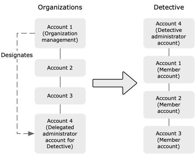 Dieses Diagramm zeigt, wie das Verwaltungskonto der Organisation das Detective-Administratorkonto auswählt. Das Detective-Administratorkonto ist das Administratorkonto für das Verhaltensdiagramm der Organisation und das delegierte Administratorkonto in Organizations. Das Detective-Administratorkonto hat Zugriff auf alle Organisationskonten.