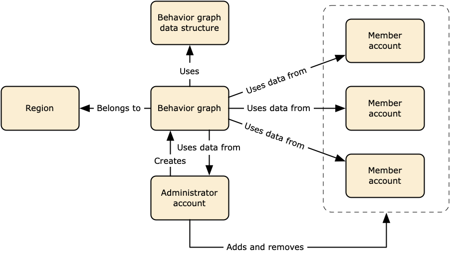 Diagramm, das zeigt, wie ein Verhaltensdiagramm Daten aus dem Administratorkonto und den Mitgliedskonten sowie die Datenstruktur des Verhaltensdiagramms verwendet.