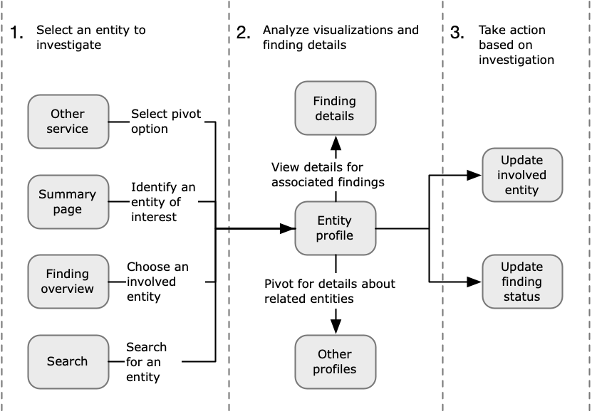 Diagramm, das den Detective Investigation-Prozess zeigt.