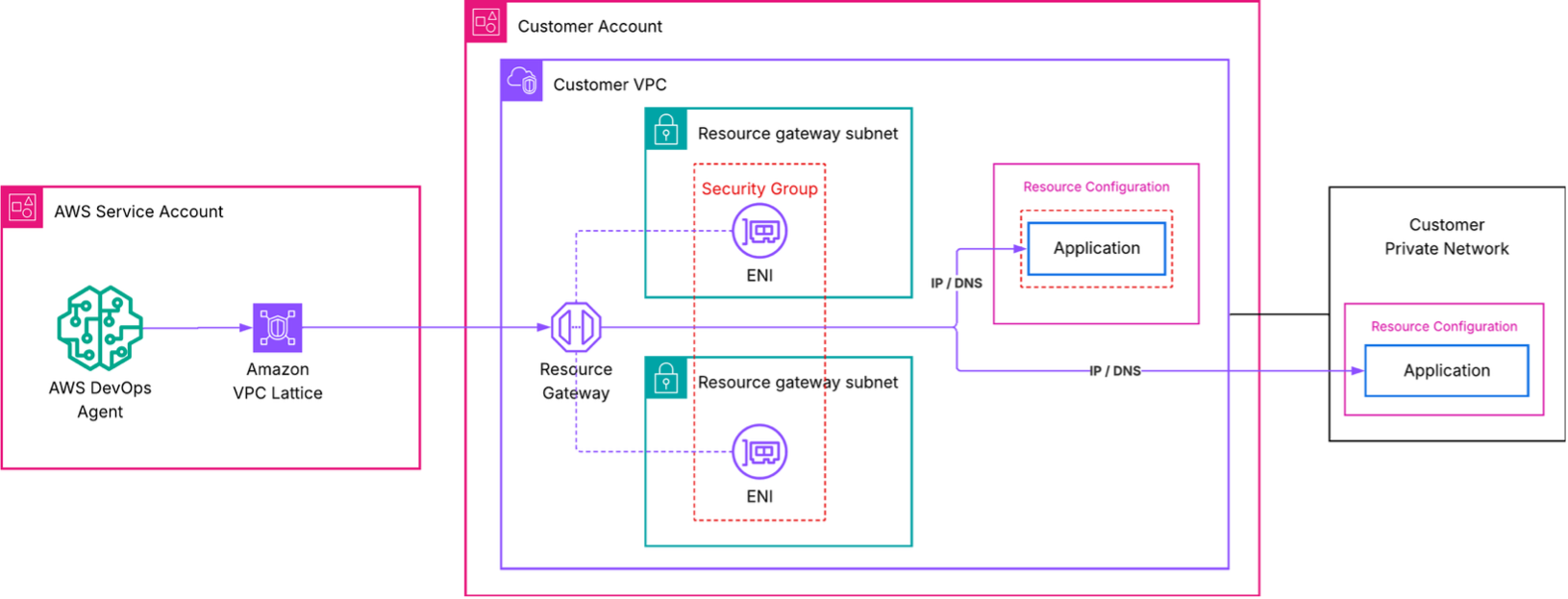 Netzwerkarchitektur, die zeigt, dass der AWS DevOps Agent eine Verbindung über VPC Lattice herstellt.