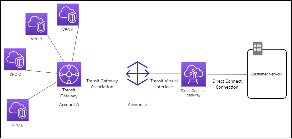 Ein Direct Connect-Gateway von einem, das mit einem Transit-Gateway von einem anderen AWS-Konto verknüpft ist AWS-Konto.