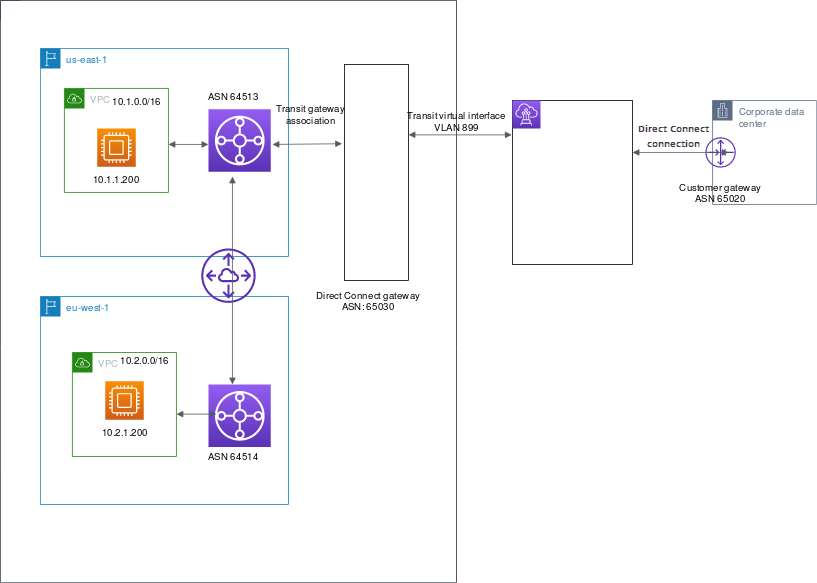 Privates VIF Routing auf AS_ PATH