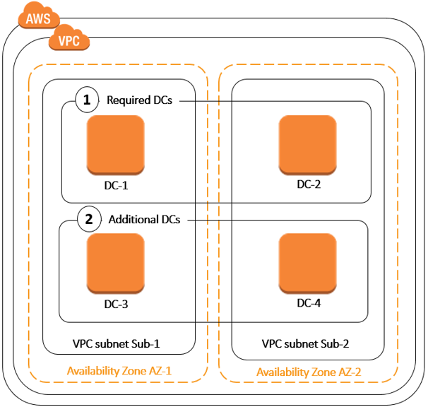 Vier Domänencontroller, verteilt auf zwei Availability Zones.