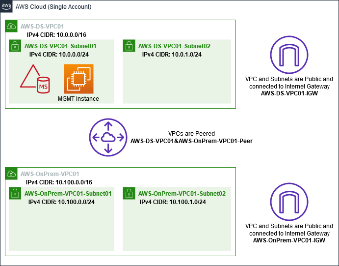 Amazon EC2 EC2-Umgebung mit Amazon VPC, Subnetzen und Internet Gateways zur Bereitstellung einer neuen Gesamtstruktur und zum Aufbau einer Vertrauensbeziehung.