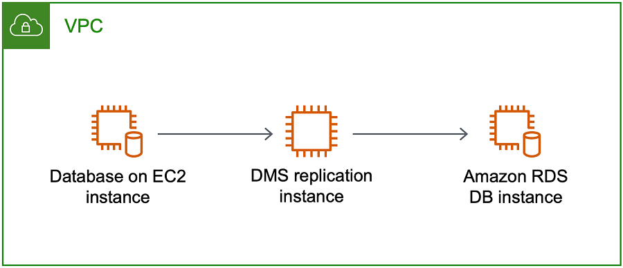 AWS Database Migration Service Alles in einem VPC-Beispiel