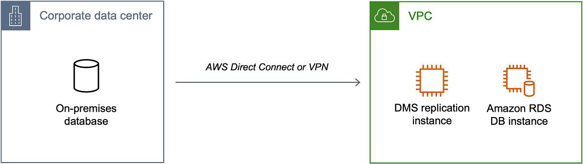 AWS Replikationsinstanz des Datenbankmigrationsdienstes