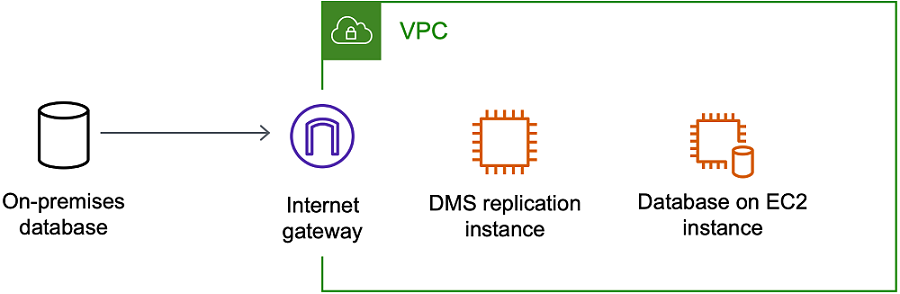 AWS Replikationsinstanz des Datenbankmigrationsdienstes