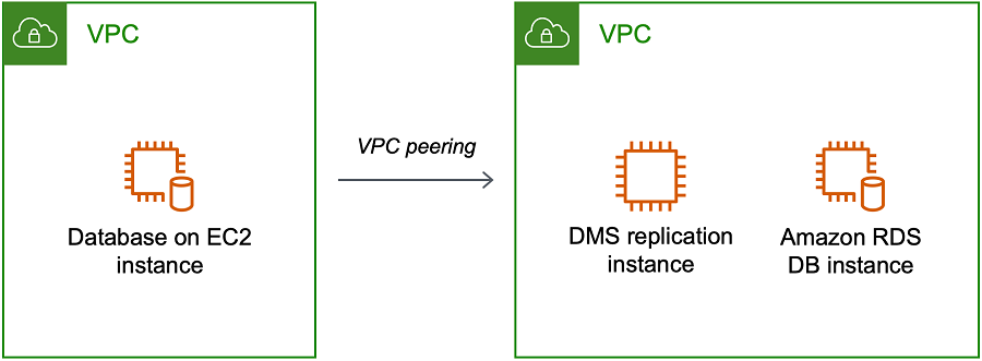 AWS Replikationsinstanz des Datenbankmigrationsdienstes