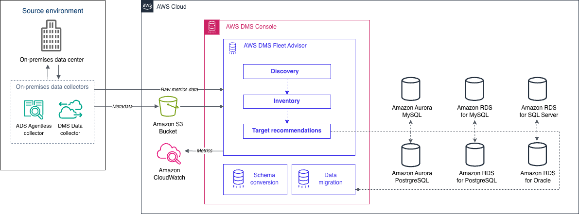 DMSArchitekturdiagramm für die Zielempfehlungen von Fleet Advisor.