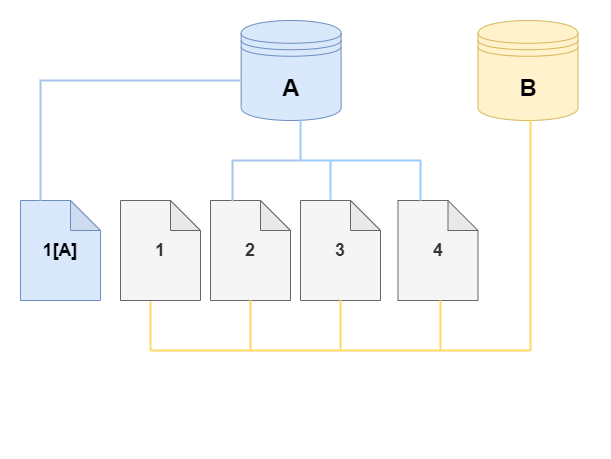 Amazon DocumentDB DocumentDB-Quell-DB-Cluster-Volume und sein Klon, beide mit Änderungen.