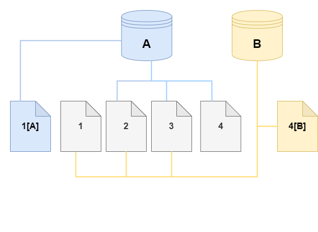 Amazon DocumentDB DocumentDB-Quell-DB-Cluster-Volume und sein Klon, beide mit Änderungen.