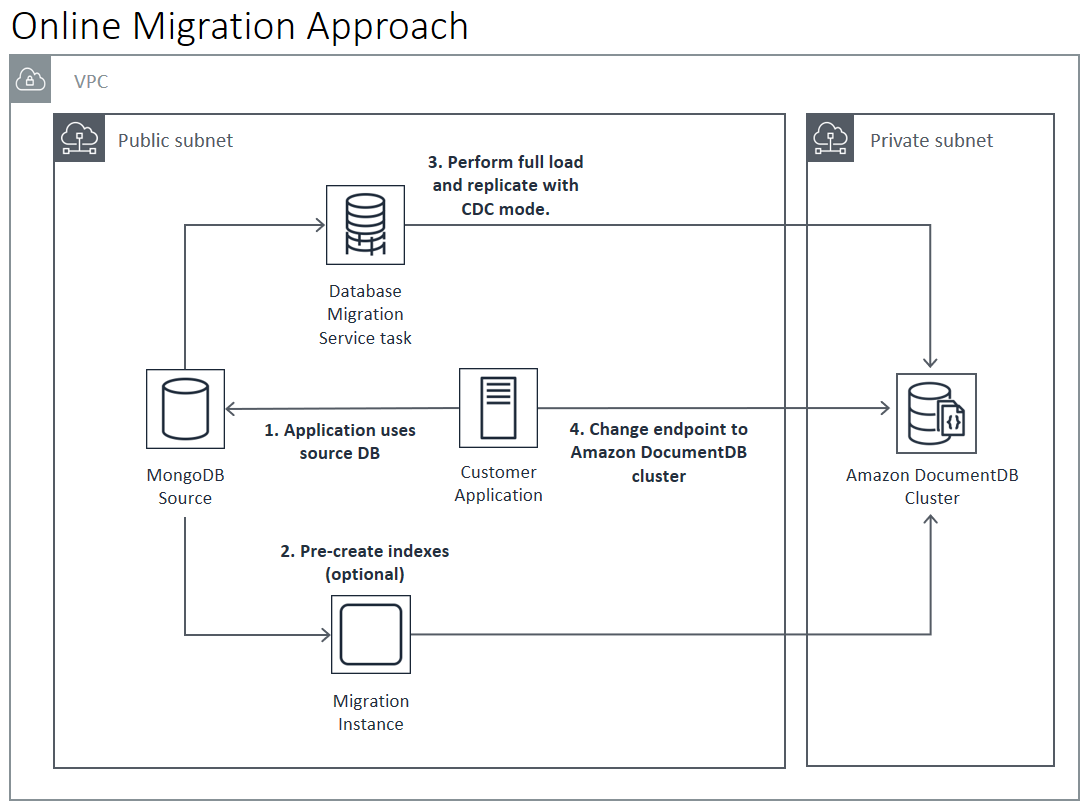 Diagramm: Online-Ansatz für die Migration zu Amazon DocumentDB