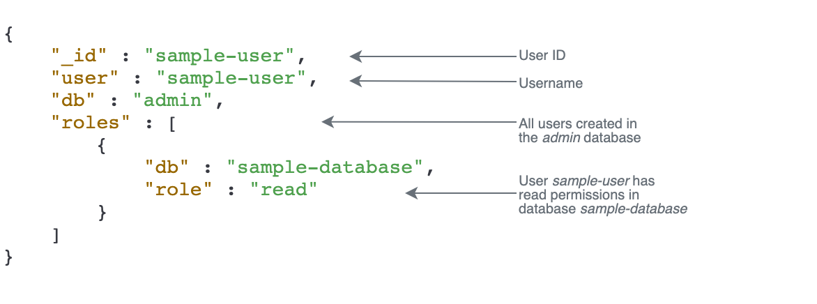 Codeausgabebeispiel, das das Ergebnis des createUser Befehls zeigt, der die neue Benutzer-ID, die Admin-Datenbank, der der neue Benutzer zugewiesen ist, und die auf den Benutzer angewendeten Rollenberechtigungen definiert.