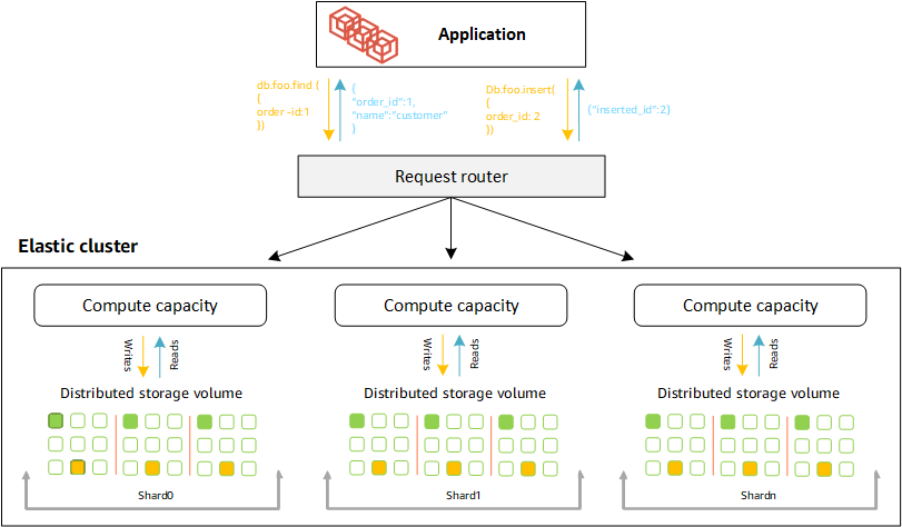 Ein elastischer Amazon DocumentDB-Cluster enthält mehrere Shards, um große Datensätze in kleinere aufzuteilen, was eine verbesserte Datenbankskalierung ermöglicht.