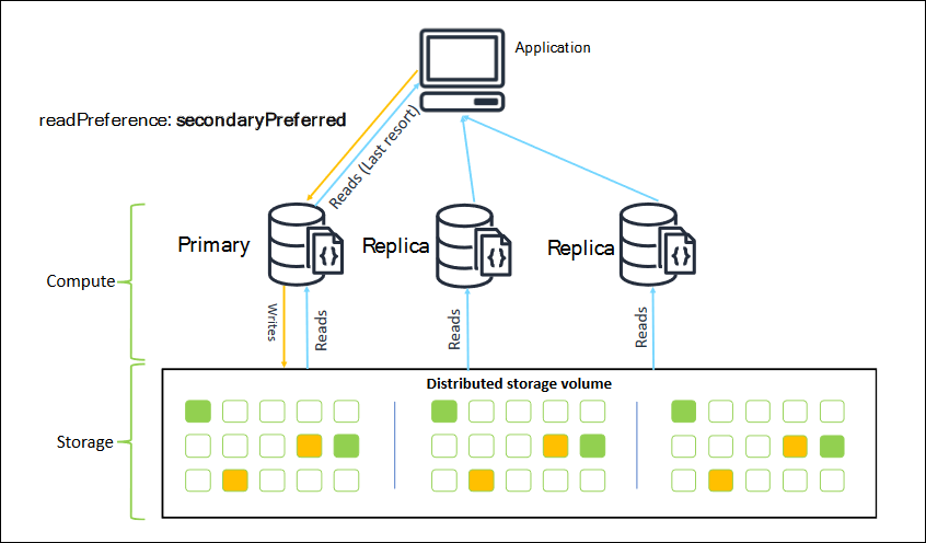 Diagramm, das Amazon DocumentDB readPreference: SecondaryPreferred zeigt.