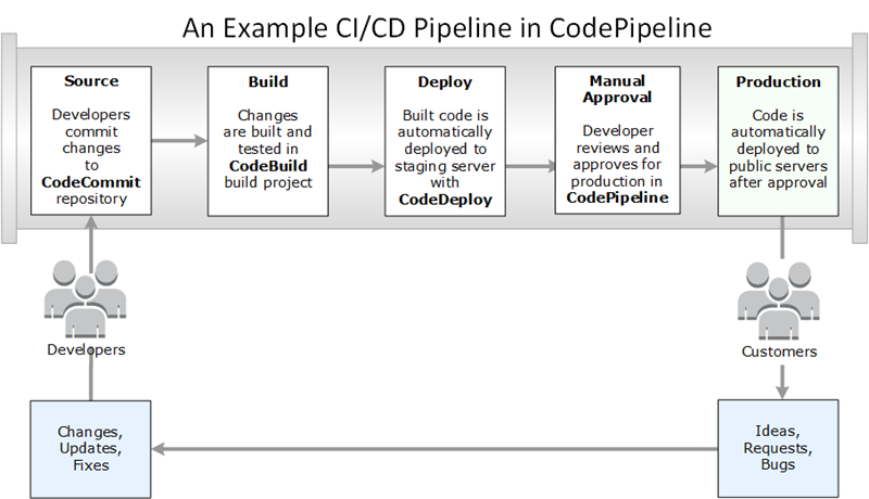 Ein Beispiel für eine CI/CD-Pipeline, die Dienste in der Developer Tools-Konsole verwendet. AWS