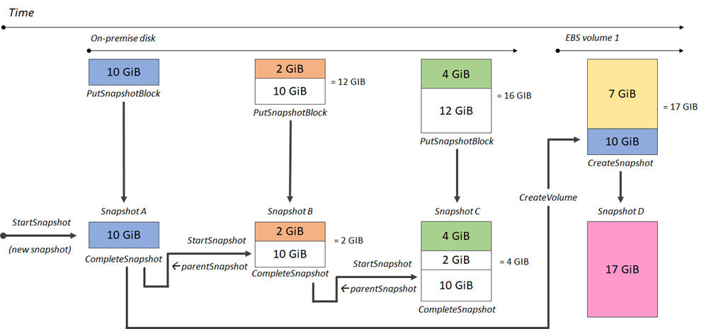 EBSdirekt APIs verwendet, um inkrementelle Snapshots zu erstellen.