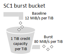 sc1 Burst-Bucket