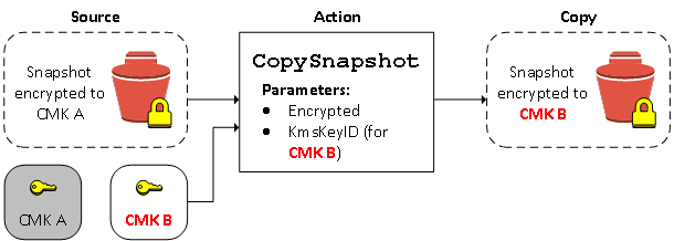 Kopieren Sie einen verschlüsselten Snapshot und verschlüsseln Sie die Kopie mit einem neuen KMS Schlüssel.