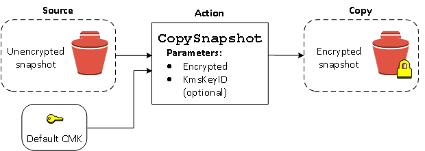 Erstellen Sie einen verschlüsselten Snapshot aus einem unverschlüsselten Snapshot.