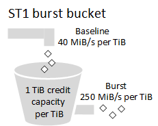 st1 Burst-Bucket