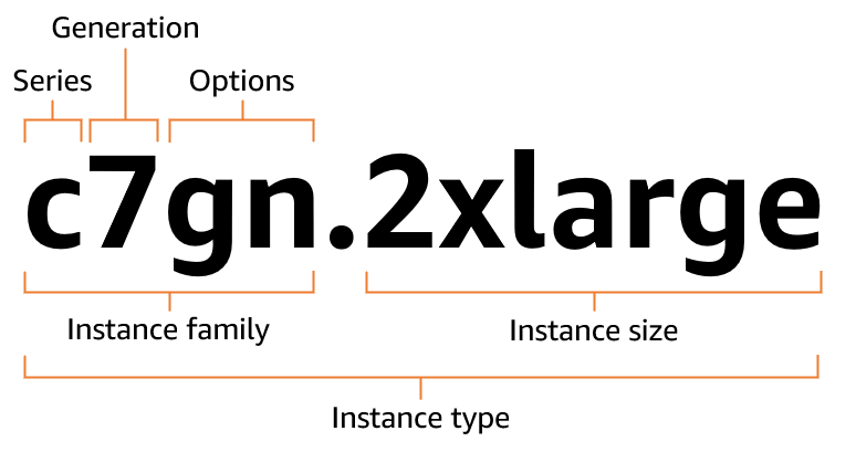 Die Abbildung zeigt den Instance-Typ c7gn.xlarge mit einer Bezeichnung für jeden Teil des Instance-Namens.