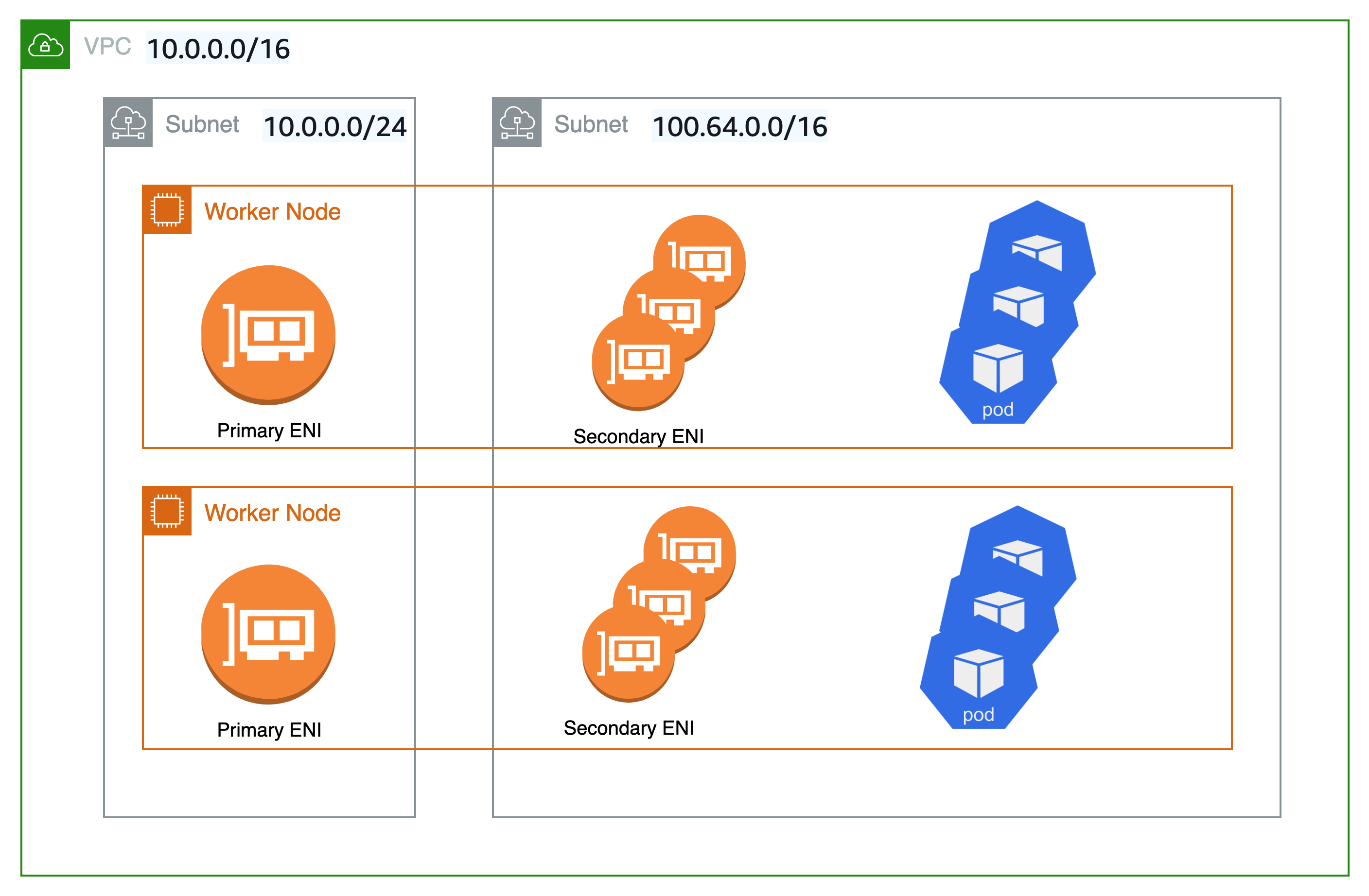 Abbildung der Pods im sekundären Subnetz