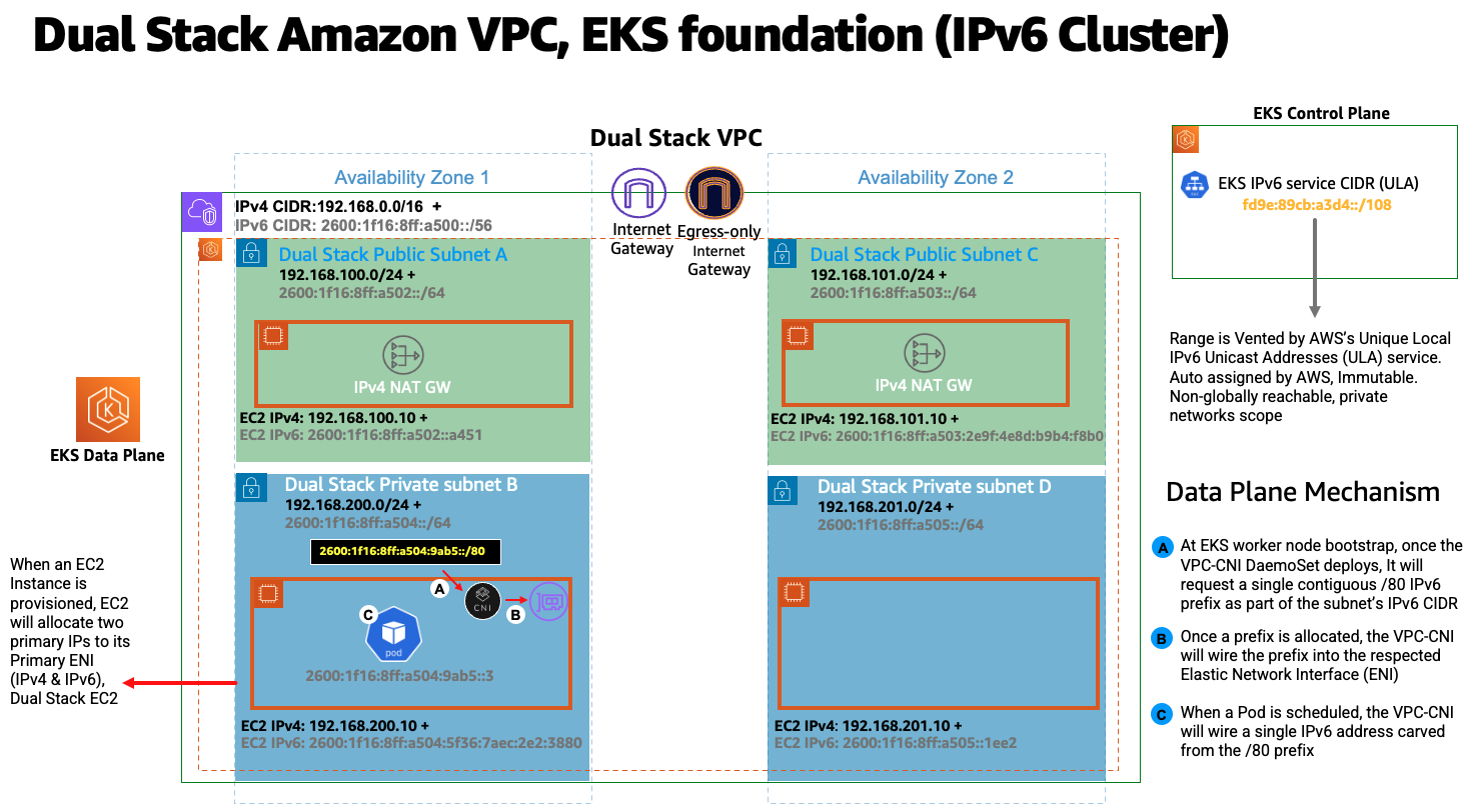 Dual-Stack-VPC