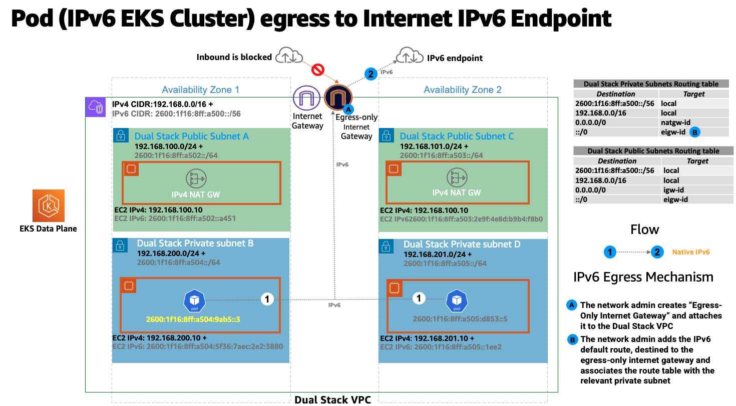 Dual-Stack-VPC