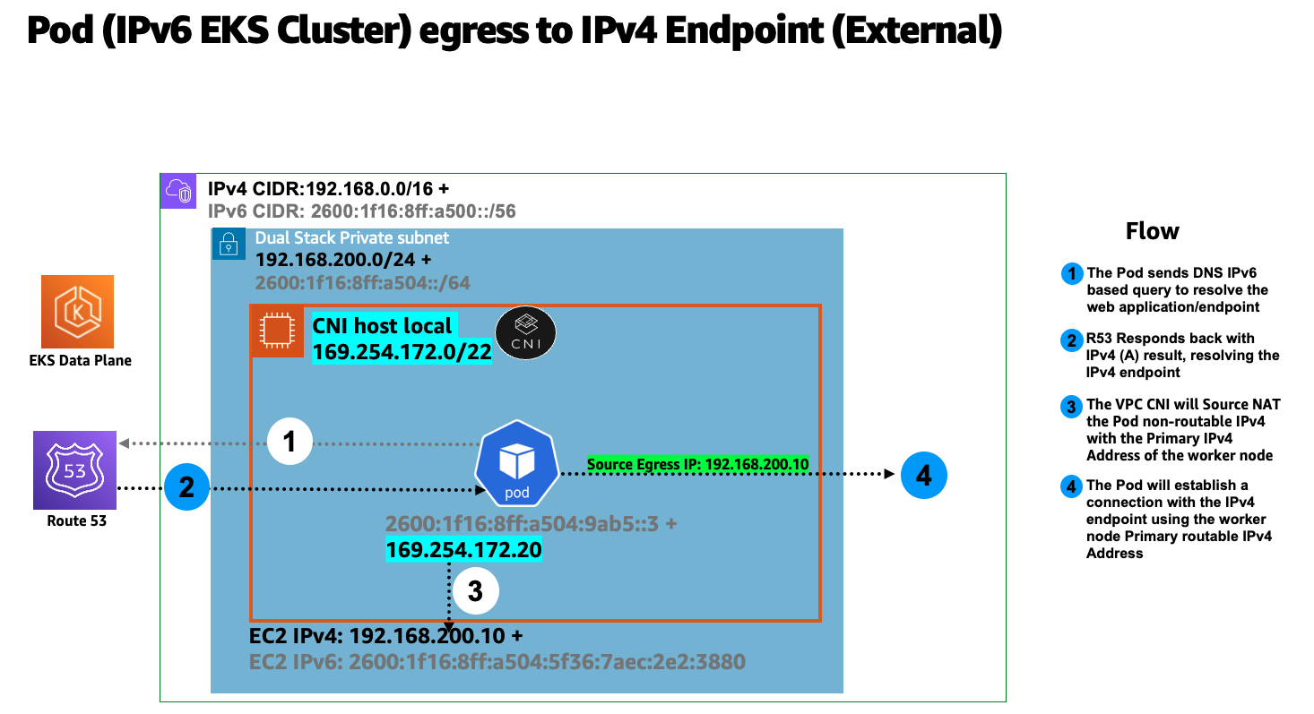 EKS/ IPv6