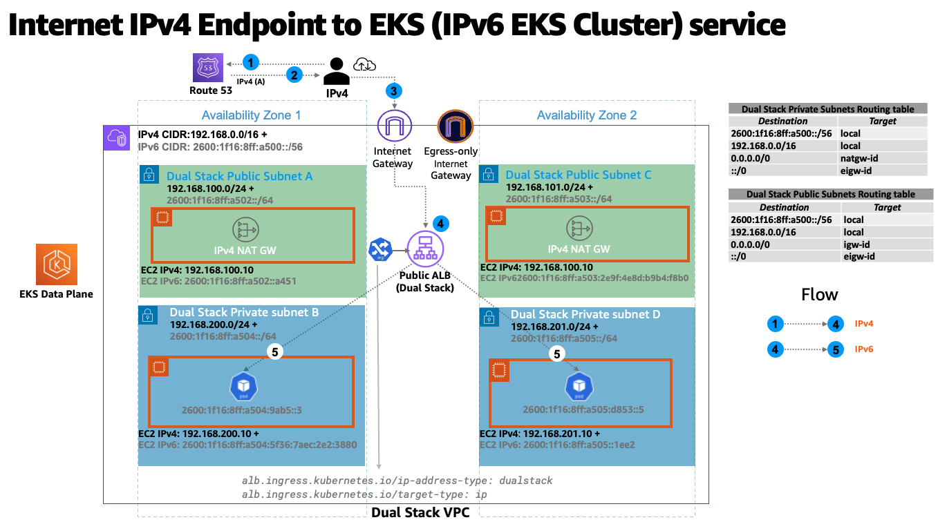 IPv4 Internetbenutzer zum EKS/Ingress-Dienst IPv6