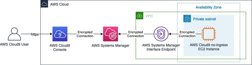 Abbildung der AWS Cloud9-Konsole, die eine Verbindung zur No-Ingress-Instanz EC2 herstellt.