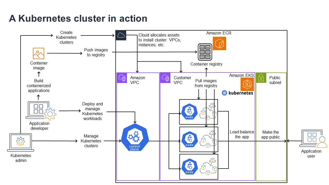 Ein Kubernetes Cluster in Aktion.