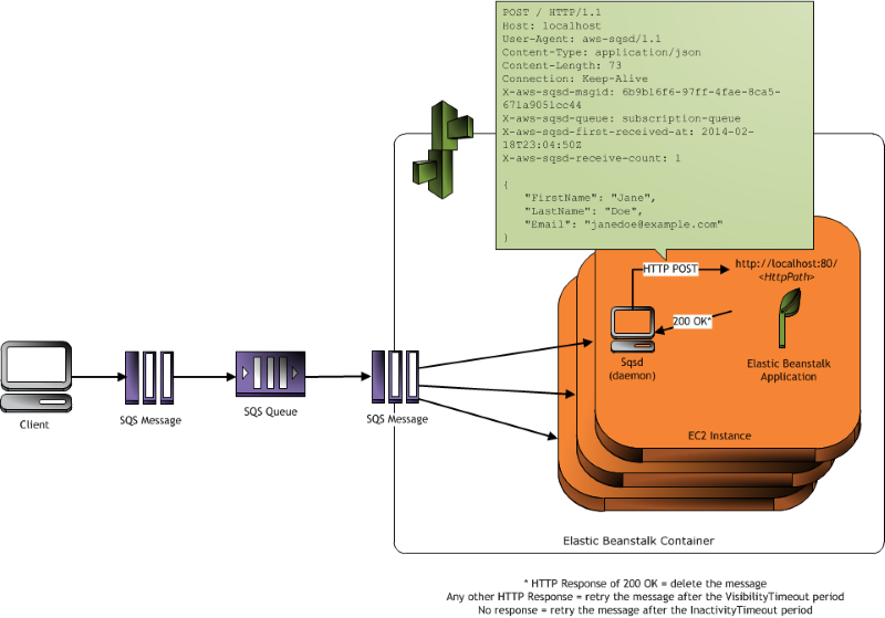 Amazon-SQS-Nachrichtenverarbeitung der Elastic-Beanstalk-Worker-Umgebung