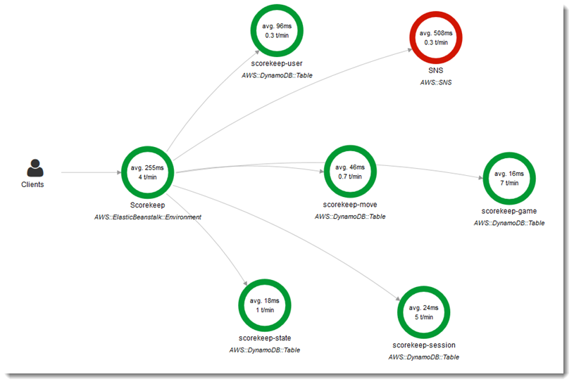 Die Servicezuordnung für eine Web-API-Anwendung, die Amazon DynamoDB zum Speichern von Daten verwendet