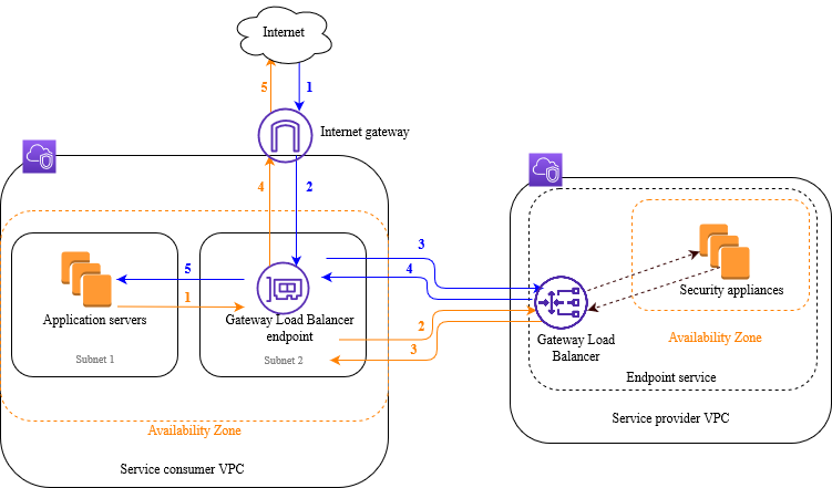 Verwenden eines Gateway Load Balancer-Endpunkts für den Zugriff auf einen Endpunktdienst