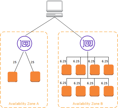 Wenn zonenübergreifendes Load Balancing deaktiviert ist