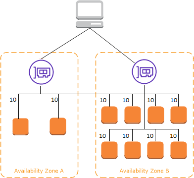 Wenn zonenübergreifendes Load Balancing aktiviert ist