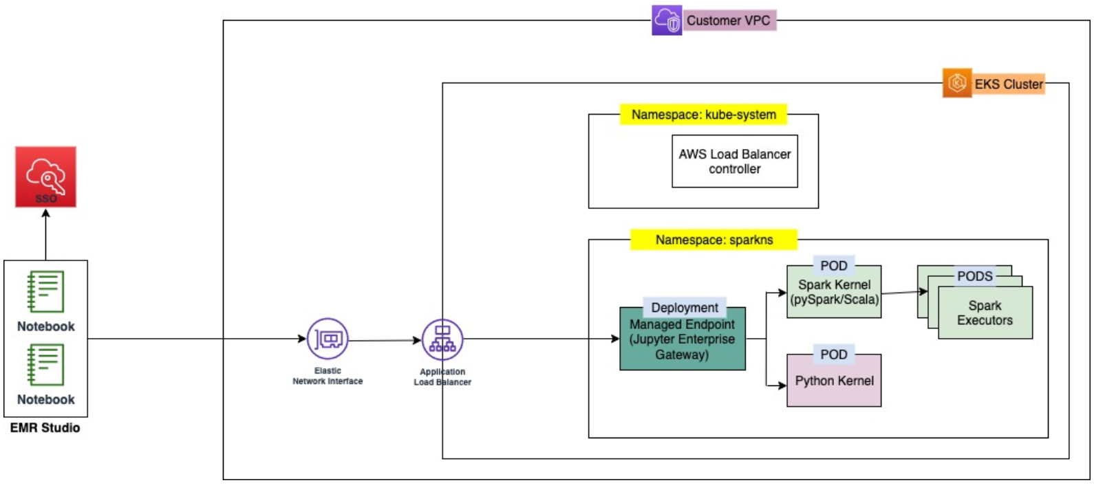 Diagramm der interaktiven Endpunktarchitektur