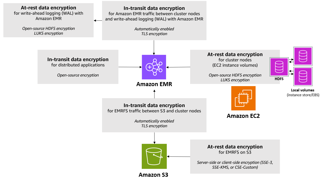 Amazon bietet mehrere Verschlüsselungsoptionen während der Übertragung und im Ruhezustand. EMR