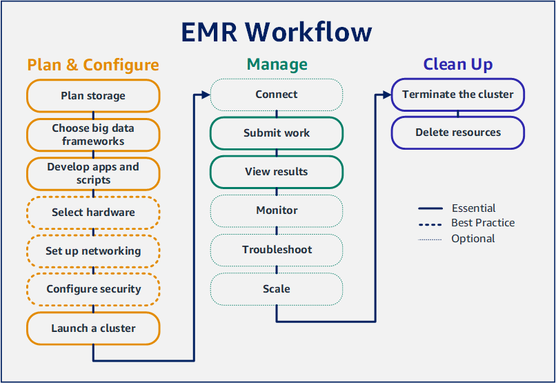 Workflow-Diagramm für Amazon EMR, das die drei wichtigsten Workflow-Kategorien „Planen und Konfigurieren“, „Verwalten“ und „Aufräumen“ beschreibt.