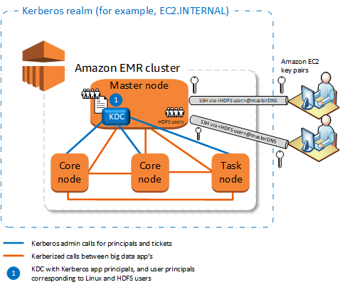 Amazon EMRCluster architecture with master node, core nodes, and task node within a Kerberos realm.