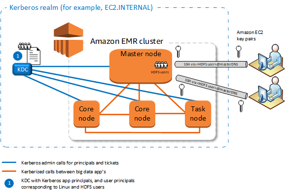 Amazon EMRCluster architecture with Kerberos realm, showing master, core, and task nodes.