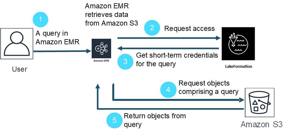 Wie Amazon EMR auf Daten zugreift, die durch die Sicherheitsrichtlinien von Lake Formation geschützt sind