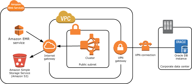 Richten Sie einen VPC AND-Cluster für den Zugriff auf lokale VPN Ressourcen ein