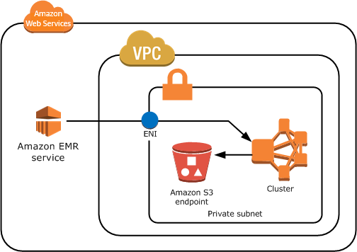 Starten Sie einen EMR Amazon-Cluster in einem privaten Subnetz