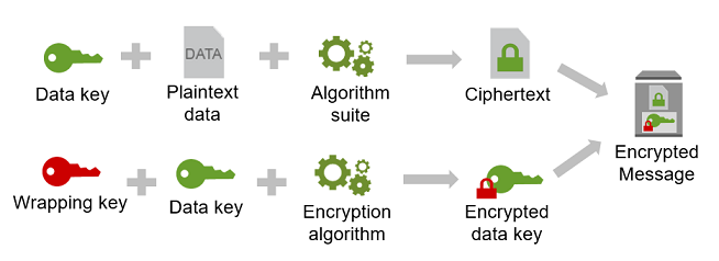 Umschlagverschlüsselung mit dem AWS Encryption SDK