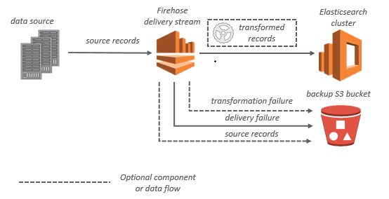Amazon Data Firehose-Datenfluss für Service OpenSearch